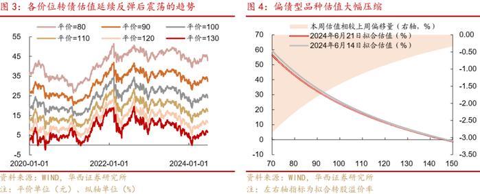 周观点 | 如何应对转债评级调整潮？