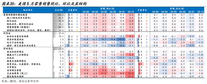 海外高频跟踪 | 美国5月零售销售数据不及预期，成屋销售连续第三个月下滑（国金宏观·赵伟团队）