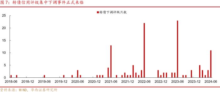 周观点 | 如何应对转债评级调整潮？