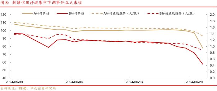 周观点 | 如何应对转债评级调整潮？