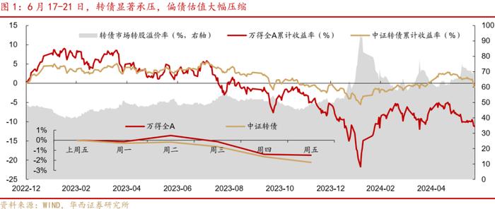 周观点 | 如何应对转债评级调整潮？