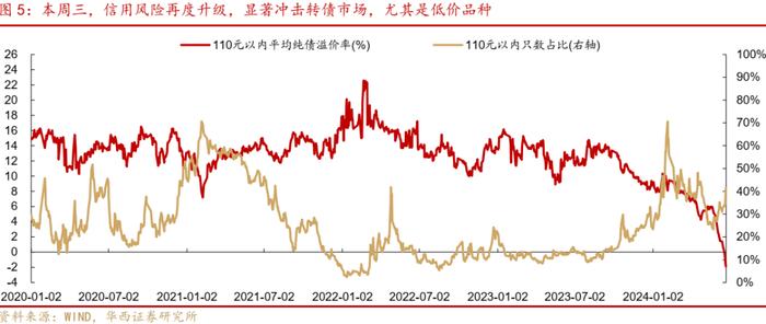 周观点 | 如何应对转债评级调整潮？