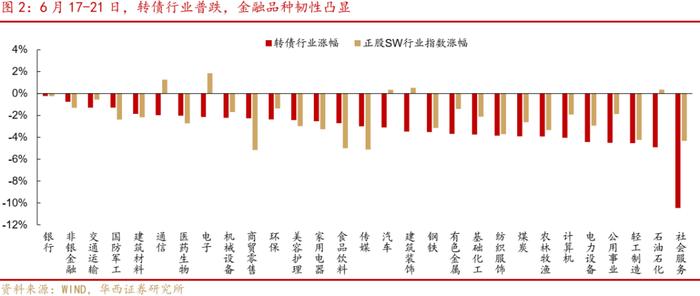 周观点 | 如何应对转债评级调整潮？