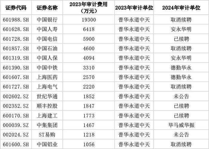 普华永道再遭解聘，已有近30家上市公司公告