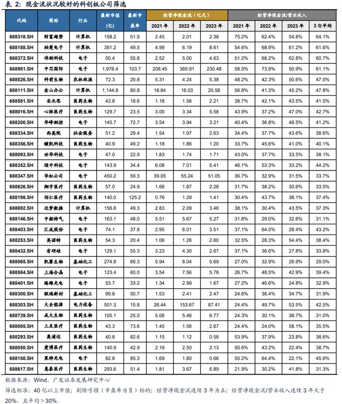 广发策略：科创如期反弹 如何看几个焦点问题？