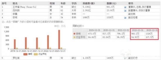 比亚迪副总李柯去年薪酬1326万 比王传福还高