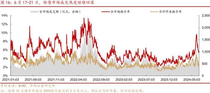 周观点 | 如何应对转债评级调整潮？