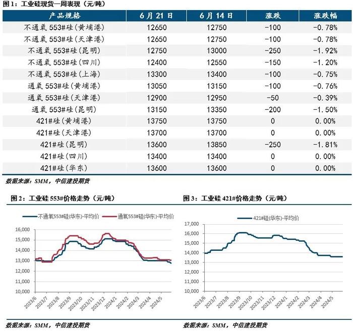 【建投有色】工业硅周报|供应持续增加，价格弱势下行