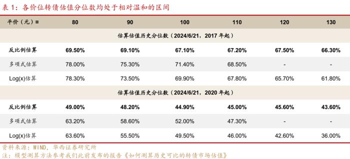 周观点 | 如何应对转债评级调整潮？