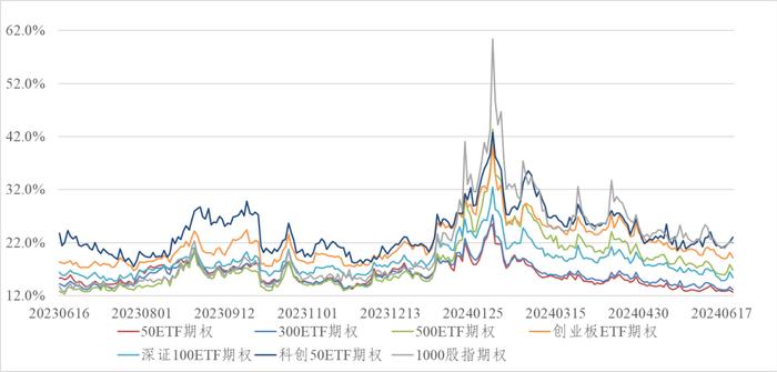 信·期权 | 50、300ETF期权隐波创新低，关注6月份ETF期权临近到期