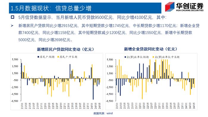 总量之外，如何理解信贷数据？——华创投顾部专题报告2024-6-23