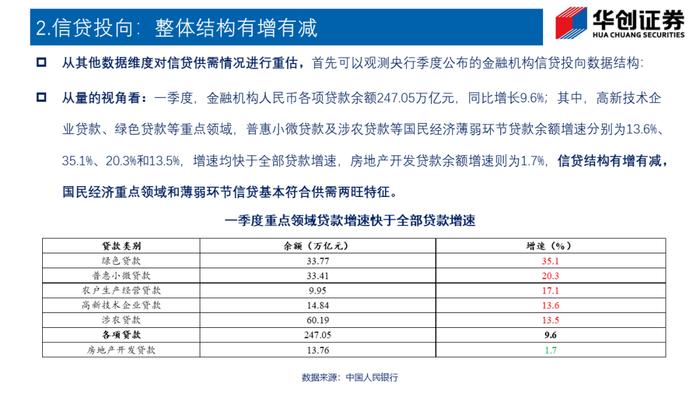 总量之外，如何理解信贷数据？——华创投顾部专题报告2024-6-23