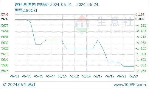 生意社：近期内贸船燃市场行情小幅下行