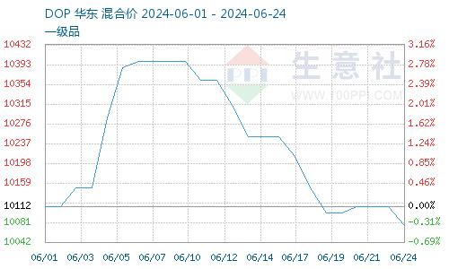 生意社：本周国内苯酐市场行情止跌趋稳