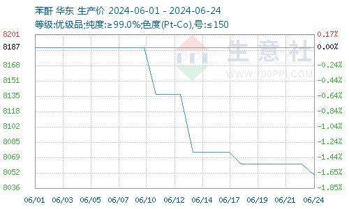 生意社：本周国内苯酐市场行情止跌趋稳