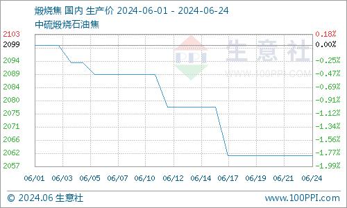 生意社：近期地炼石油焦行情弱势整理