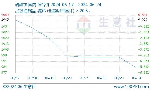 生意社：交投减弱 硫酸铵市场行情回落（6.17-6.24）