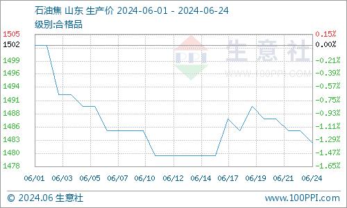 生意社：近期地炼石油焦行情弱势整理