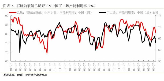 建投专题 · 橡胶：乙烯原料轻质化背景下，丁二烯产能增速放缓