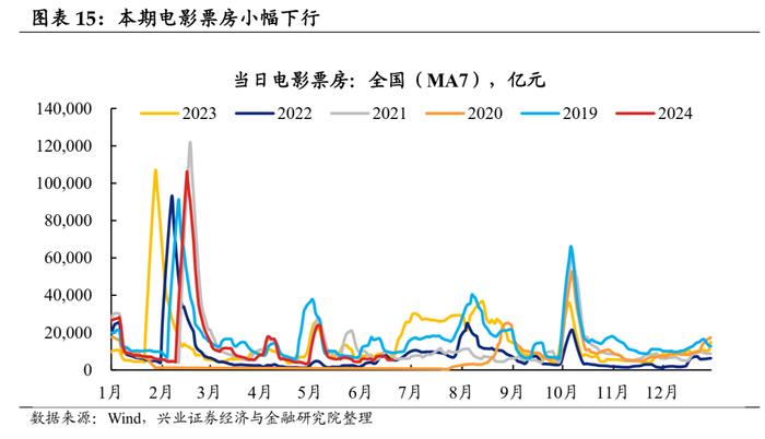 【兴证固收.利率】地产端季节性回升，水电增长煤价承压 ——国内高频数据周度追踪（2024.6.17-2024.6.21）