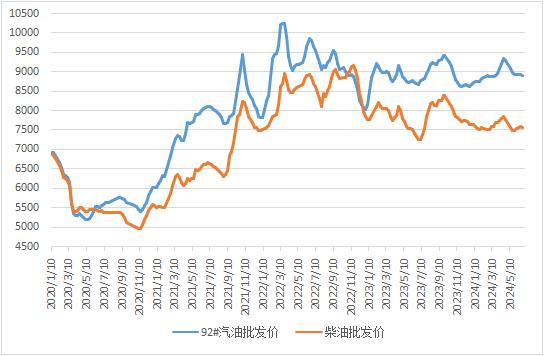 截至6月21日当周中国汽、柴油批发均价回落