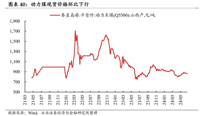 【兴证固收.利率】地产端季节性回升，水电增长煤价承压 ——国内高频数据周度追踪（2024.6.17-2024.6.21）