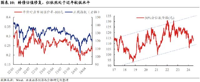 【兴证固收.转债】低价券“错杀”中的机会识别——可转债研究