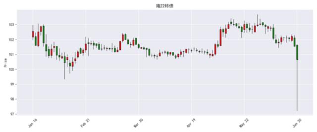 一天跌20%，近500只下跌，低价可转债为何不香了？