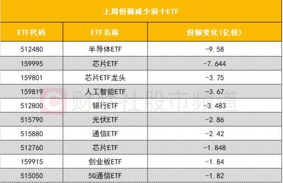 【数据看盘】北向资金减仓科技股 中证500ETF(510500)成交额环比大增