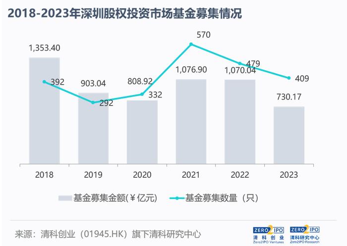 深圳如何打造创投高地？