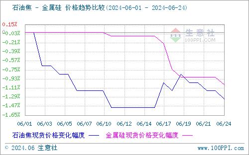 生意社：近期地炼石油焦行情弱势整理