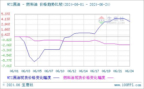 生意社：近期内贸船燃市场行情小幅下行