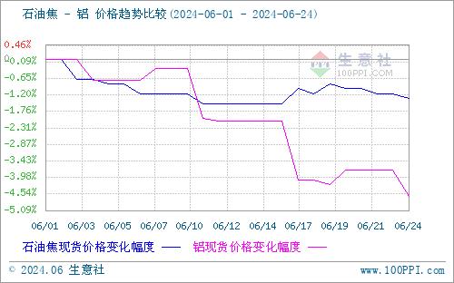 生意社：近期地炼石油焦行情弱势整理