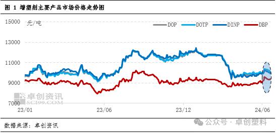 增塑剂：6月市场先涨后跌，短期内或偏弱震荡