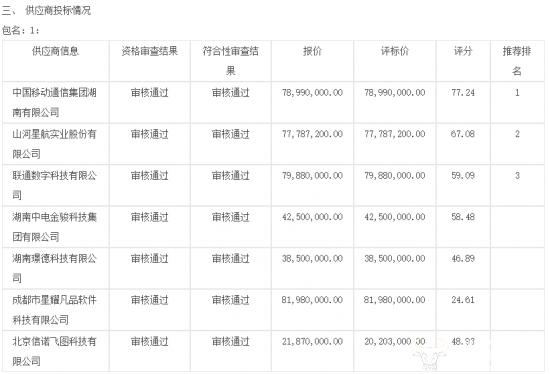 湖南移动成功拿下一项标的超8000万元的项目 没有友商参与竞争吗？