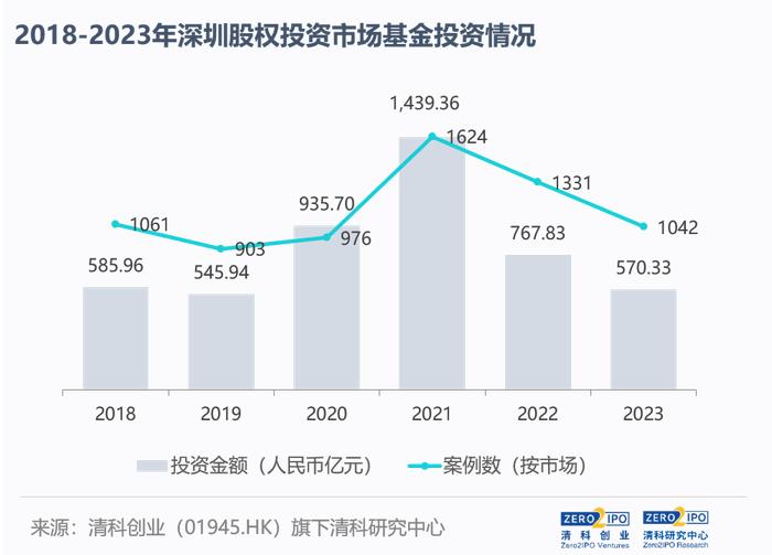 深圳如何打造创投高地？