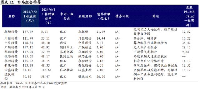 【兴证固收.转债】低价券“错杀”中的机会识别——可转债研究