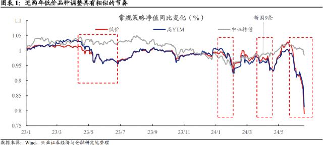 【兴证固收.转债】低价券“错杀”中的机会识别——可转债研究