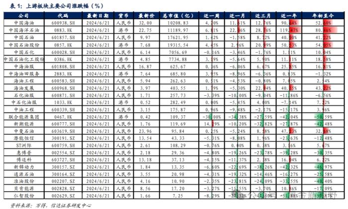 【信达能源】原油周报：EIA石油库存下降，油价持续走高