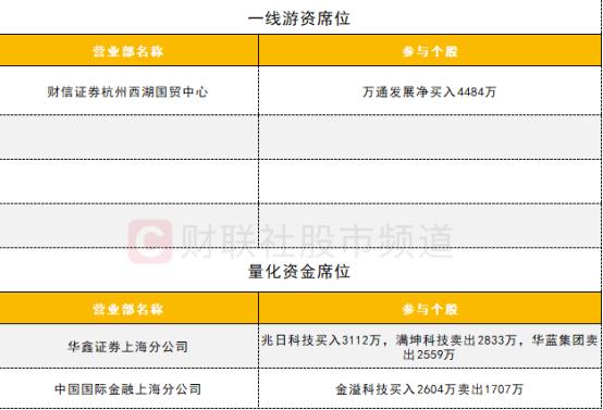 【数据看盘】北向资金减仓科技股 中证500ETF(510500)成交额环比大增