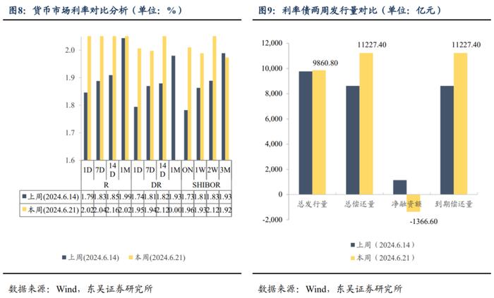 周观：淡化MLF利率给债市的两重利好（2024年第24期）20240623