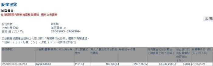 CEO杨建新增持基石药业(02616)16.05万股 每股作价约为1.09港元