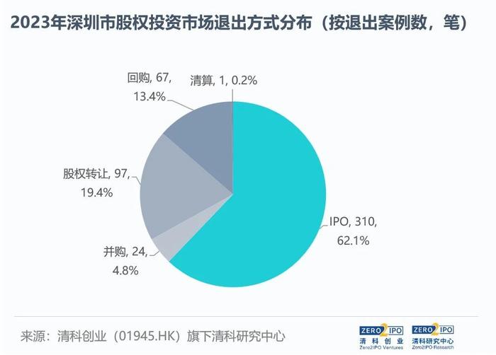 深圳如何打造创投高地？