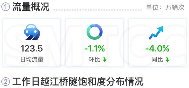 省界流量环比已持续增长三个月！最新月报出炉