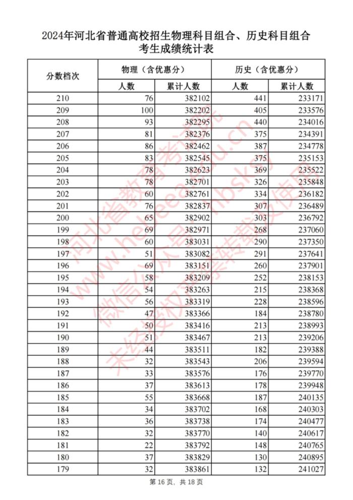 刚刚！河北2024高考一分一档表公布啦