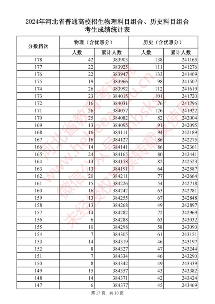 刚刚！河北2024高考一分一档表公布啦