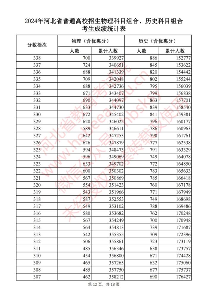 刚刚！河北2024高考一分一档表公布啦