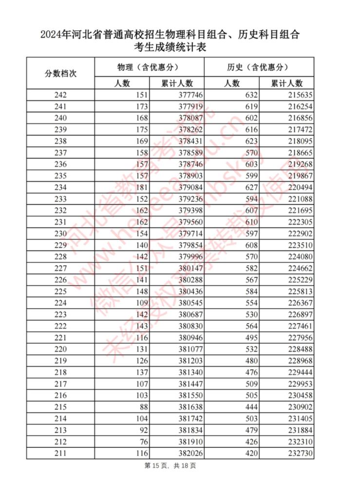 刚刚！河北2024高考一分一档表公布啦