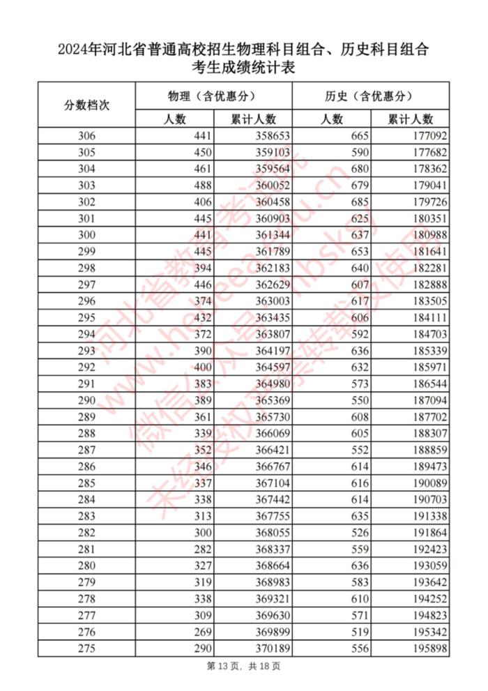 刚刚！河北2024高考一分一档表公布啦