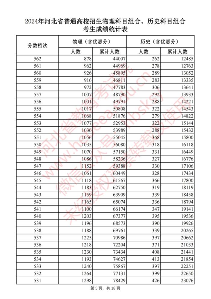 刚刚！河北2024高考一分一档表公布啦